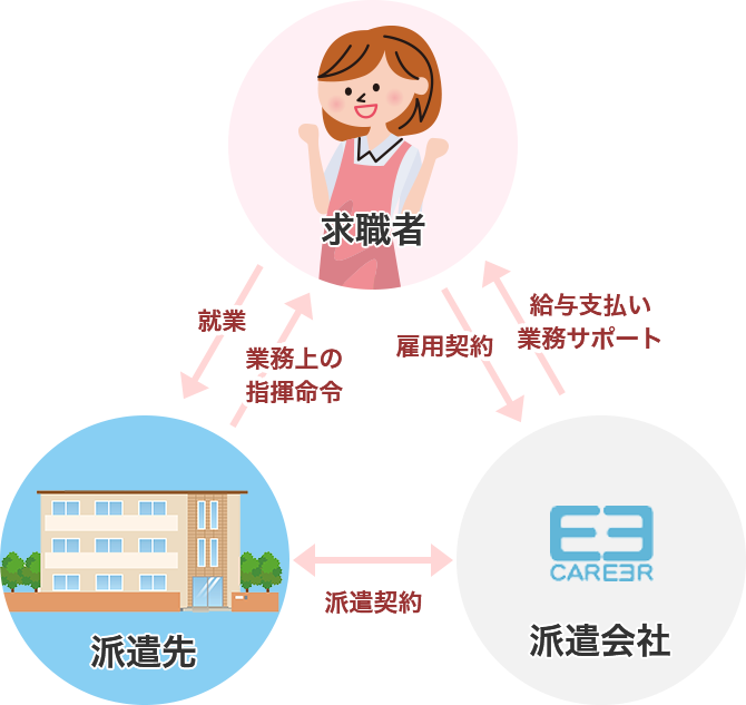 求職者と派遣先と派遣会社との関係図